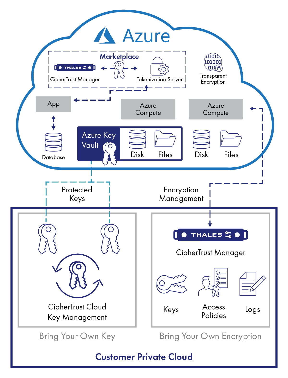 Nube privada de Microsoft Azure - Diagrama de administración de clave cifrada