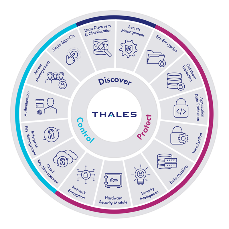 Ruota di Thales per scoprire, proteggere e controllare