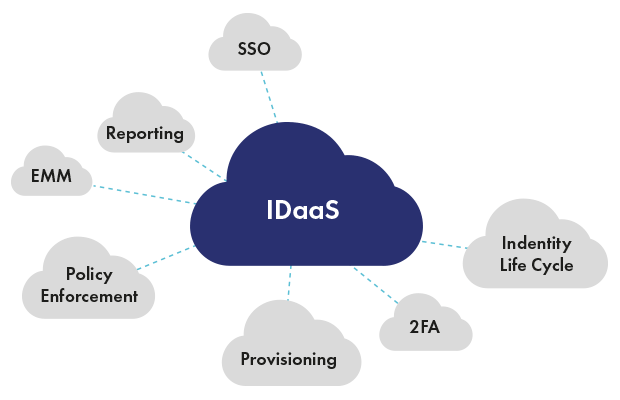 IDaaS-Cloud